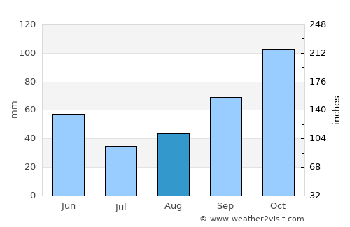 Santa Elena average rain in August
