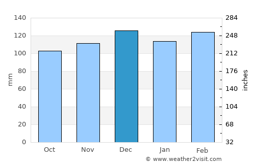 Santa Elena average rain in December