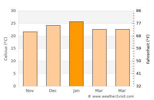 Santa Elena average temperature in January