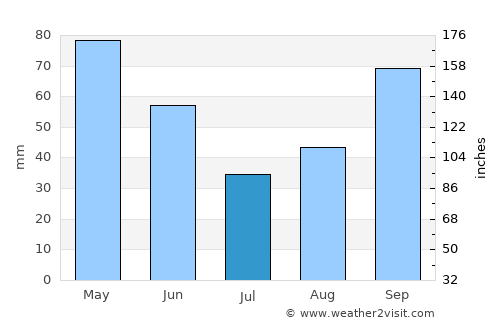 Santa Elena average rain in July