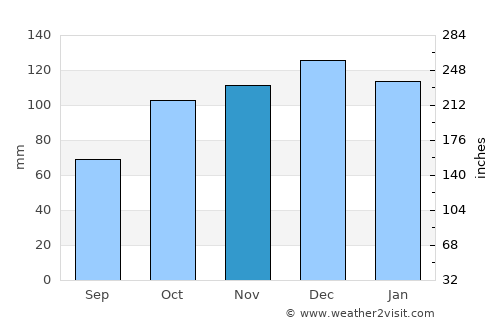 Santa Elena average rain in November