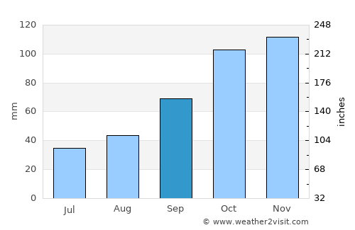 Santa Elena average rain in September