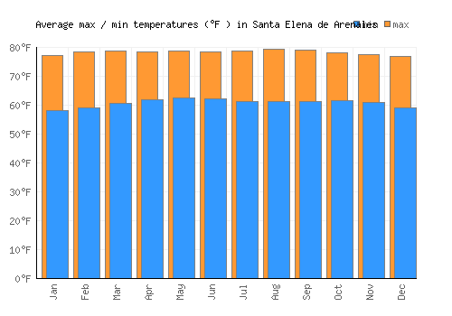 Santa Elena de Arenales average minimum / maximum temperatures (Fahrenheit)