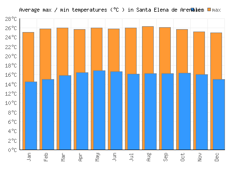 Santa Elena de Arenales average minimum / maximum temperatures (Celsius)