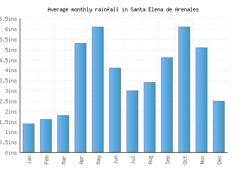 Santa Elena de Arenales monthly rainfall chart (inches)