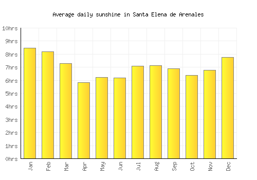 Santa Elena de Arenales average daily sunshine chart