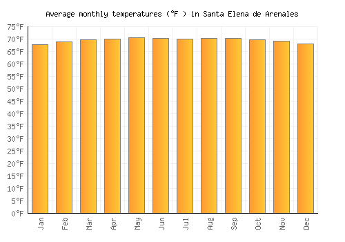 Santa Elena de Arenales average temperature chart (Fahrenheit)