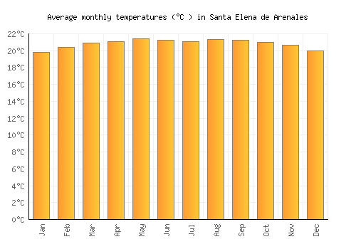 Santa Elena de Arenales average temperature chart (Celsius)
