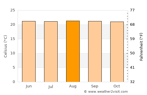 Santa Elena de Arenales average temperature in August