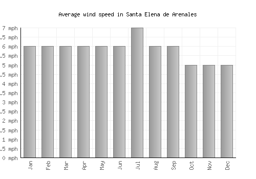 Santa Elena de Arenales average winspeed by month (mph)