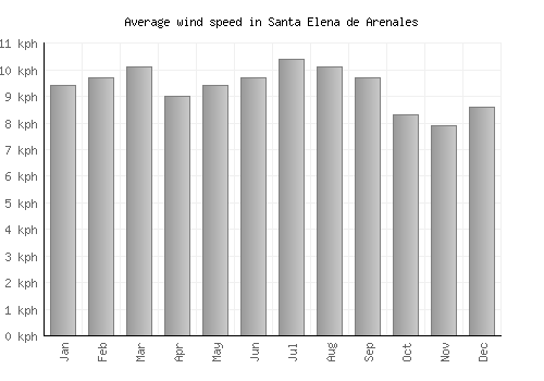 Santa Elena de Arenales average winspeed by month (km/h)