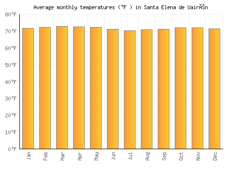 Santa Elena de Uairén average temperature chart (Fahrenheit)