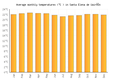 Santa Elena de Uairén average temperature chart (Celsius)