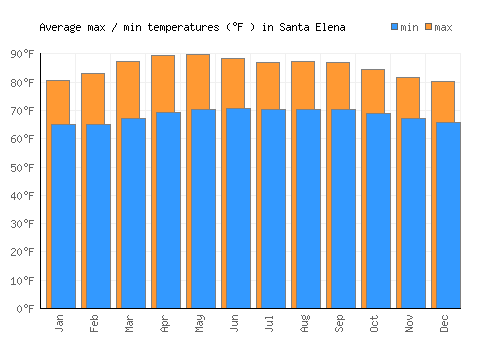 Santa Elena average minimum / maximum temperatures (Fahrenheit)