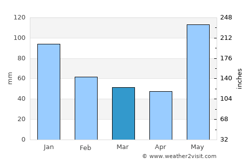 Santa Elena average rain in March