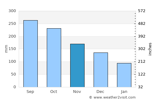 Santa Elena average rain in November