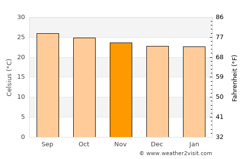 Santa Elena average temperature in November