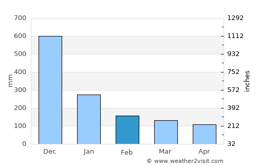 Santa Elena average rain in February
