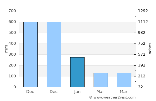 Santa Elena average rain in January