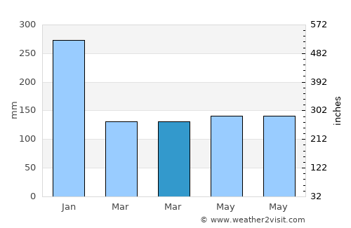 Santa Elena average rain in March