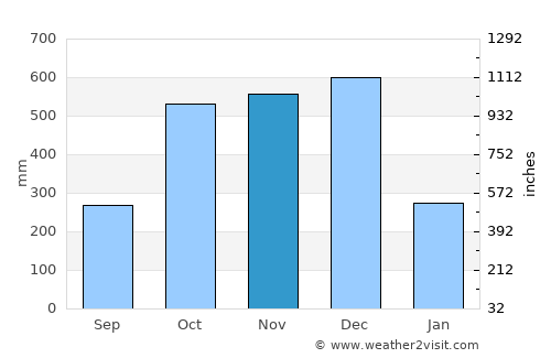 Santa Elena average rain in November