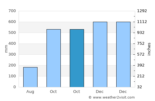 Santa Elena average rain in October