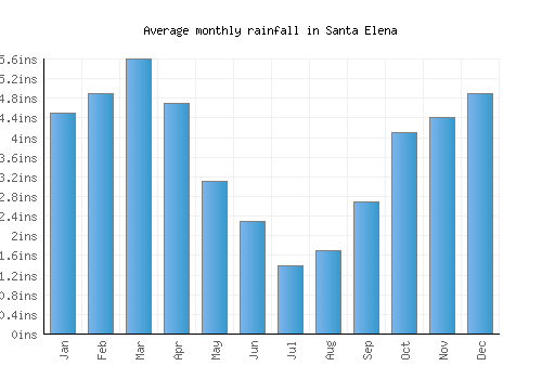 Santa Elena monthly rainfall chart (inches)