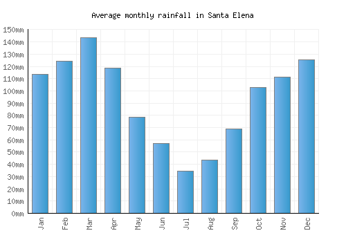 Santa Elena monthly rainfall chart (mm)