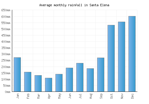 Santa Elena monthly rainfall chart (mm)