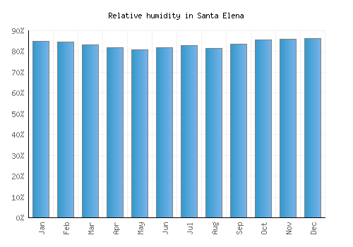 Santa Elena relative humidity averages