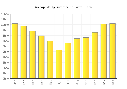 Santa Elena average daily sunshine chart