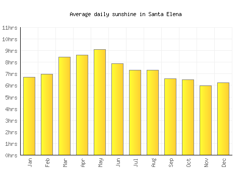 Santa Elena average daily sunshine chart