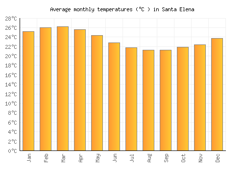 Santa Elena average temperature chart (Celsius)