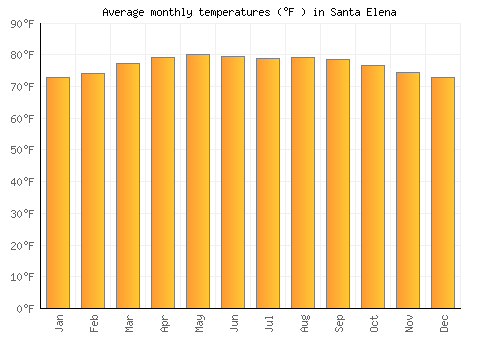 Santa Elena average temperature chart (Fahrenheit)