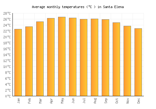 Santa Elena average temperature chart (Celsius)