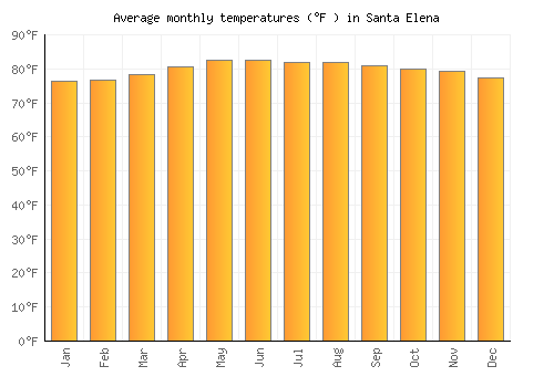 Santa Elena average temperature chart (Fahrenheit)