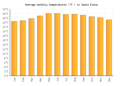 Santa Elena average temperature chart (Celsius)