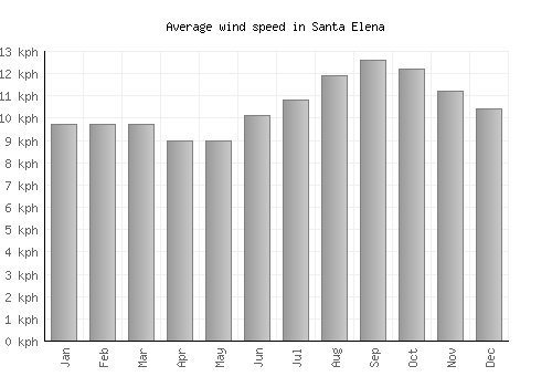 Santa Elena average winspeed by month (km/h)