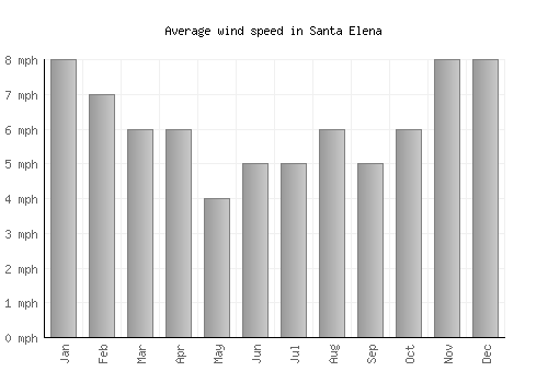 Santa Elena average winspeed by month (mph)