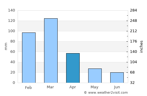Santa Eufemia average rain in April