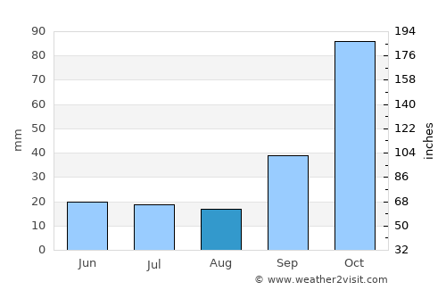 Santa Eufemia average rain in August