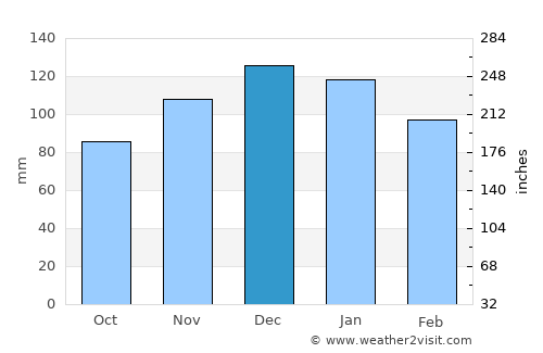 Santa Eufemia average rain in December