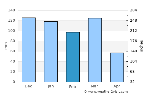 Santa Eufemia average rain in February