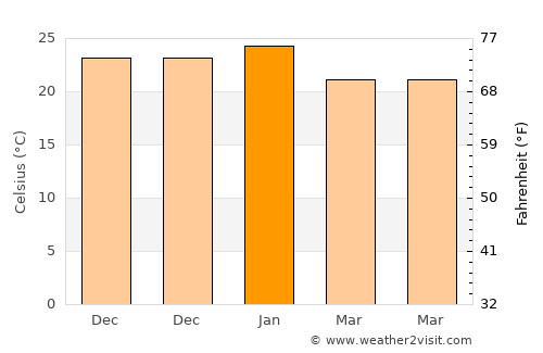 Santa Eufemia average temperature in January