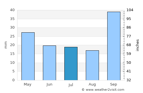 Santa Eufemia average rain in July