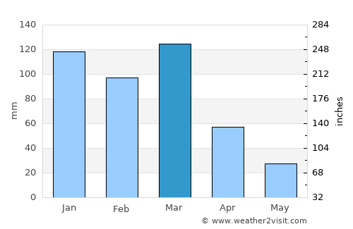 Santa Eufemia average rain in March