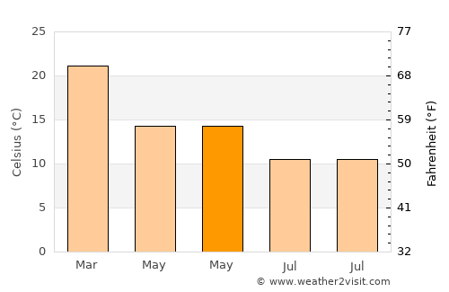 Santa Eufemia average temperature in May