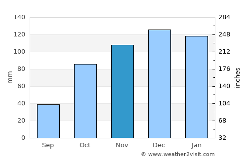 Santa Eufemia average rain in November