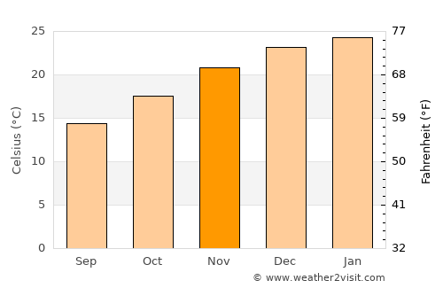 Santa Eufemia average temperature in November