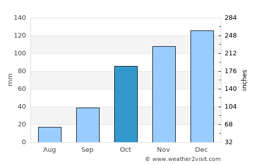 Santa Eufemia average rain in October